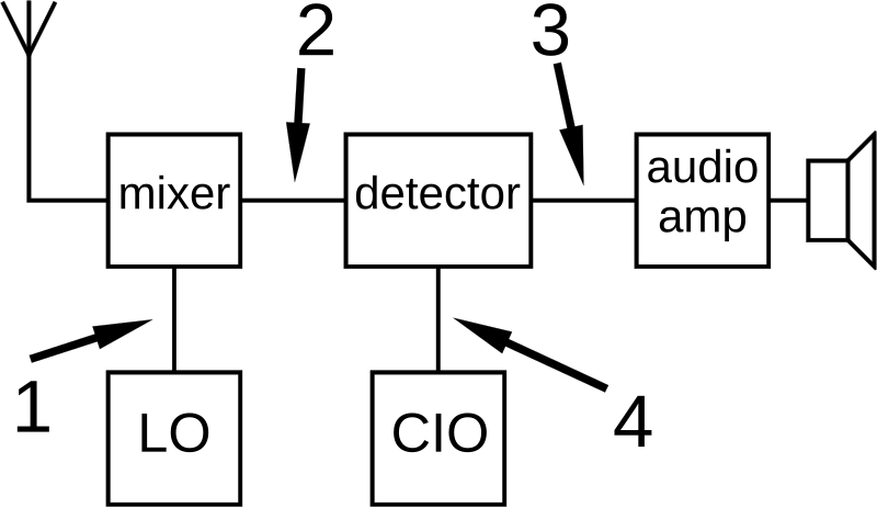 Question diagram