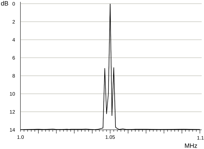 Question diagram