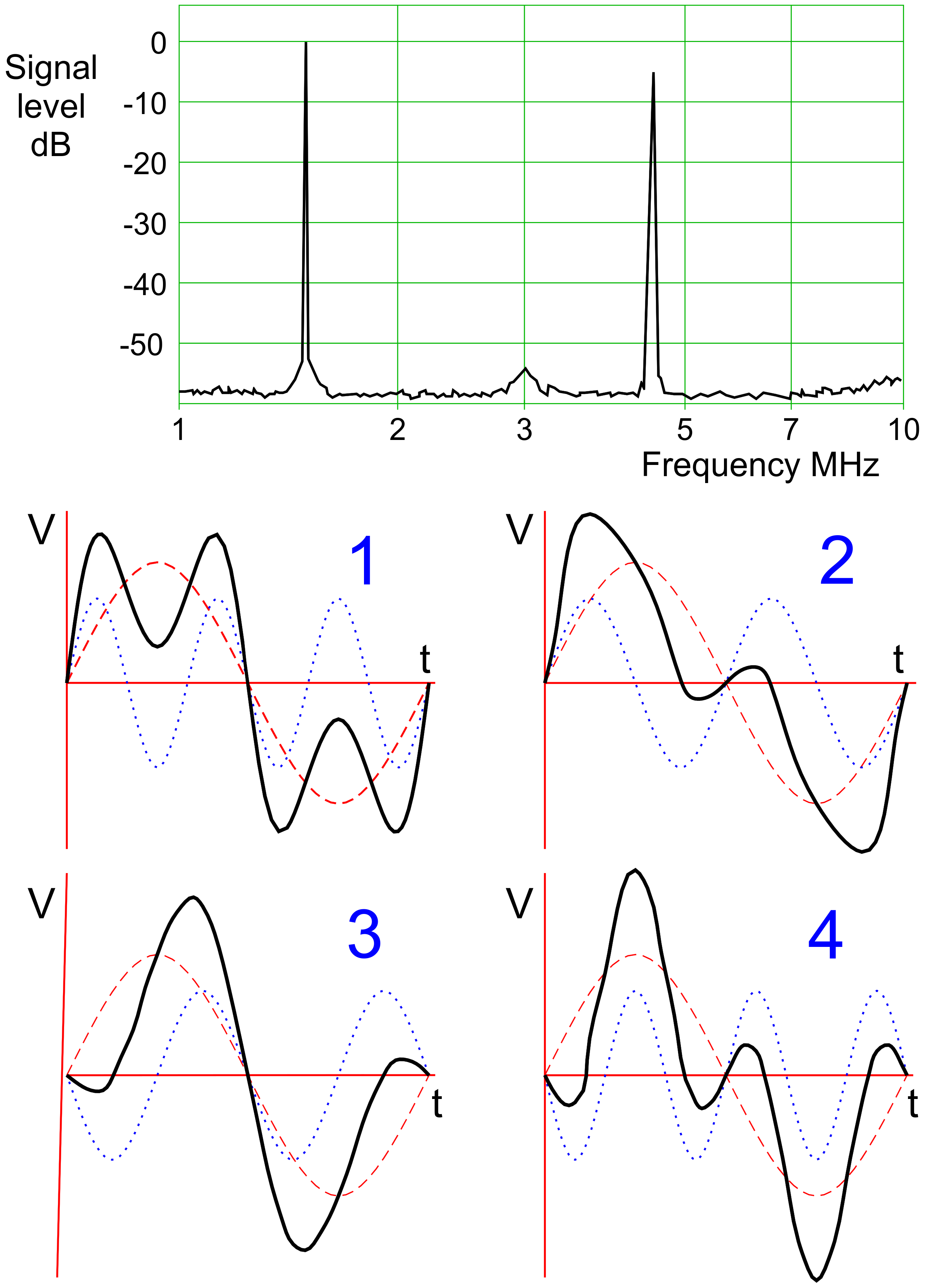 Question diagram